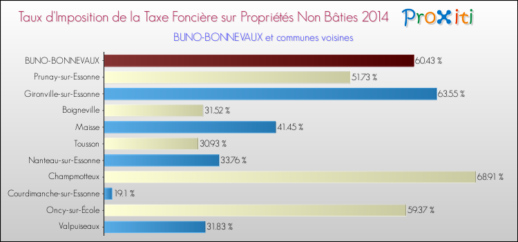 Taux d'imposition de la taxe foncière sur les immeubles et terrains non batis 2014 pour BUNO-BONNEVAUX et les communes proches Comparaison des taux d'imposition de la taxe foncière sur les immeubles et terrains non batis 2014 pour BUNO-BONNEVAUX et les communes voisines