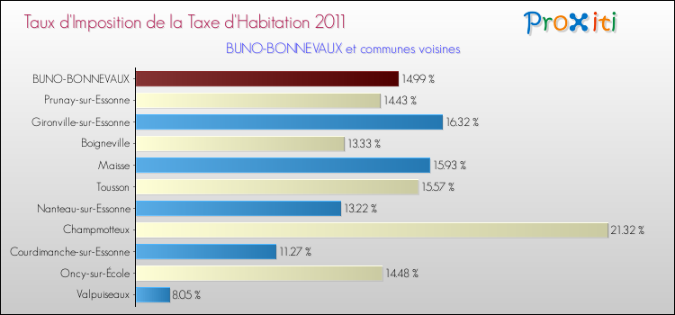 Taux d'imposition de la taxe d'habitation 2011 pour BUNO-BONNEVAUX et les communes proches Comparaison des taux d'imposition de la taxe d'habitation 2011 pour BUNO-BONNEVAUX et les communes voisines
