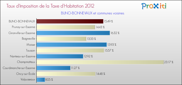 Taux d'imposition de la taxe d'habitation 2012 pour BUNO-BONNEVAUX et les communes proches Comparaison des taux d'imposition de la taxe d'habitation 2012 pour BUNO-BONNEVAUX et les communes voisines