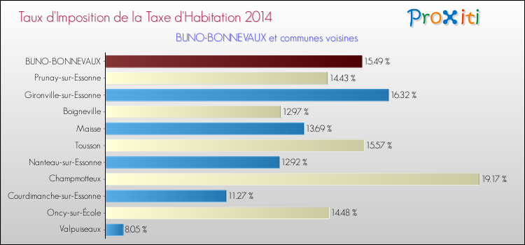 Taux d'imposition de la taxe d'habitation 2014 pour BUNO-BONNEVAUX et les communes proches Comparaison des taux d'imposition de la taxe d'habitation 2014 pour BUNO-BONNEVAUX et les communes voisines