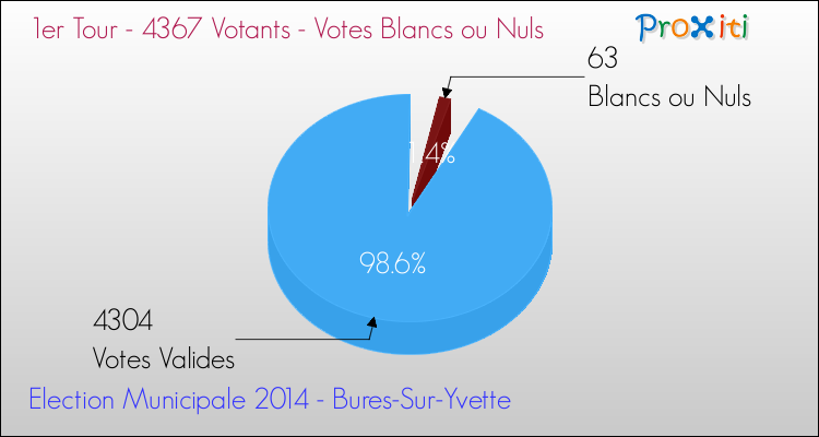 Votes blancs ou nuls au 1er Tour des Elections Municipales 2014 de la commune de Bures-Sur-Yvette Elections Municipales 2014 - Votes blancs ou nuls au 1er Tour pour la commune de Bures-Sur-Yvette