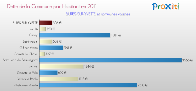 Dette par habitant de la commune en 2011 pour BURES-SUR-YVETTE et les communes proches Comparaison de la dette par habitant de la commune en 2011 pour BURES-SUR-YVETTE et les communes voisines