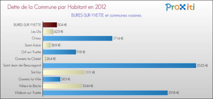 Dette par habitant de la commune en 2012 pour BURES-SUR-YVETTE et les communes proches Comparaison de la dette par habitant de la commune en 2012 pour BURES-SUR-YVETTE et les communes voisines