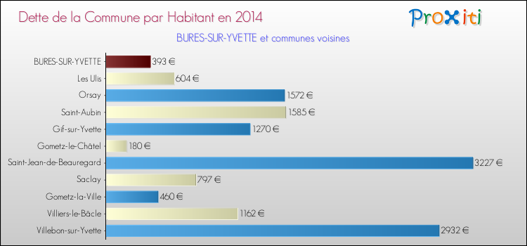 Dette par habitant de la commune en 2014 pour BURES-SUR-YVETTE et les communes proches Comparaison de la dette par habitant de la commune en 2014 pour BURES-SUR-YVETTE et les communes voisines