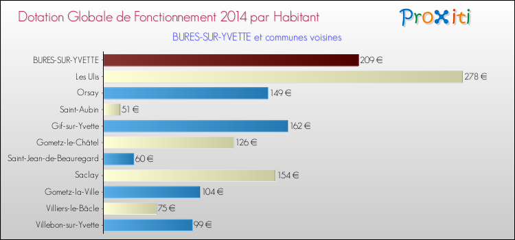 Montant des dotations globales de fonctionnement DGF par Habitant pour BURES-SUR-YVETTE et les communes proches en 2014. Comparaison des des dotations globales de fonctionnement DGF par habitant pour BURES-SUR-YVETTE et les communes voisines en 2014.