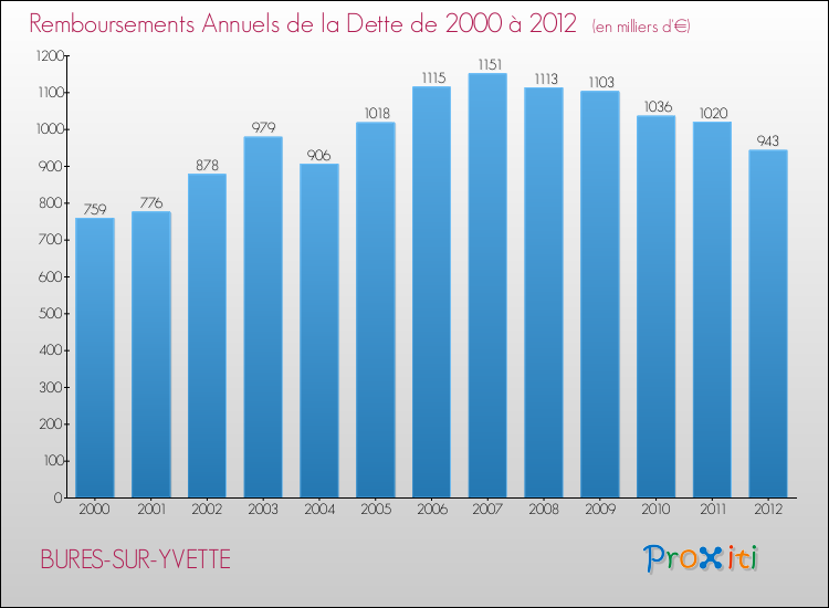 Evolution de l'annuité de la dette pour la commune de BURES-SUR-YVETTE de 2000 à 2012 Annuités de la dette pour BURES-SUR-YVETTE de 2000 à 2012