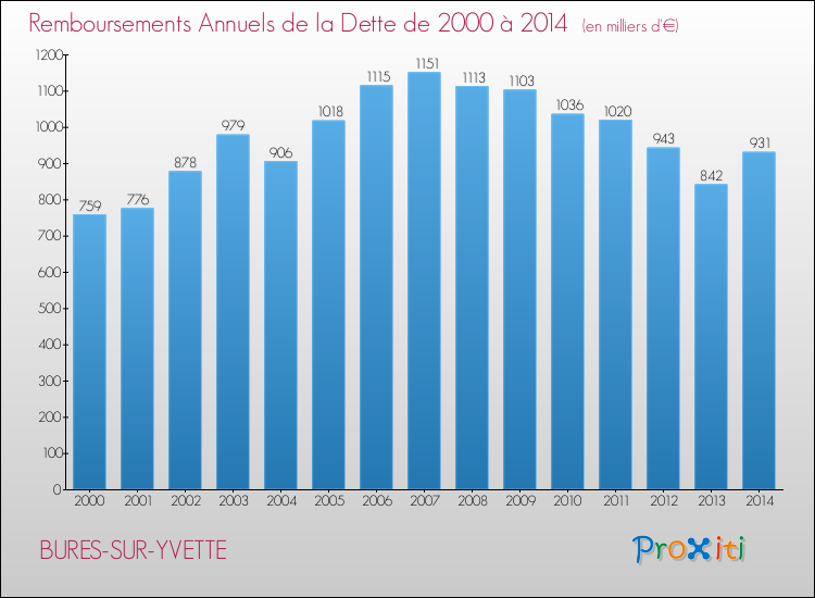 Evolution de l'annuité de la dette pour la commune de BURES-SUR-YVETTE de 2000 à 2014 Annuités de la dette pour BURES-SUR-YVETTE de 2000 à 2014