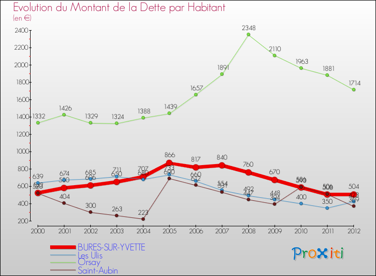Evolution de la dette par habitant pour la commune de BURES-SUR-YVETTE et les communes proches de 2000 à 2012 Comparaison de la dette par habitant pour BURES-SUR-YVETTE et les communes voisines de 2000 à 2012