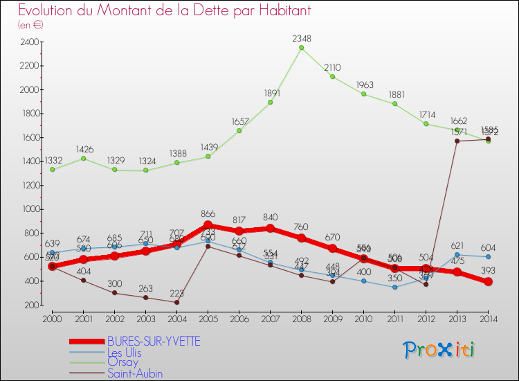 Evolution de la dette par habitant pour la commune de BURES-SUR-YVETTE et les communes proches de 2000 à 2014 Comparaison de la dette par habitant pour BURES-SUR-YVETTE et les communes voisines de 2000 à 2014