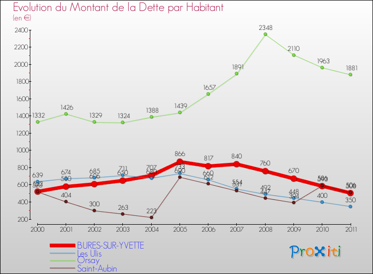 Evolution de la dette par habitant pour la commune de BURES-SUR-YVETTE et les communes proches Comparaison de la dette par habitant pour BURES-SUR-YVETTE et les communes voisines