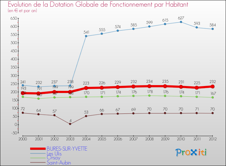Evolution et montant de la dotation globale de fonctionnement par Habitant pour BURES-SUR-YVETTE et les communes proches Comparaison des dotations globales de fonctionnement par habitant pour BURES-SUR-YVETTE et les communes voisines