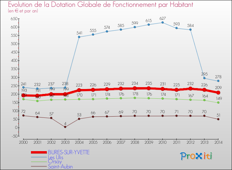 Evolution et montant de la dotation globale de fonctionnement par Habitant pour BURES-SUR-YVETTE et les communes proches de 2000 à 2014. Comparaison des dotations globales de fonctionnement par habitant pour BURES-SUR-YVETTE et les communes voisines de 2000 à 2014.