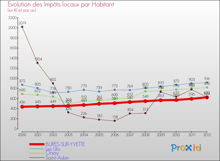 Evolution et montant des impôts locaux par Habitant pour BURES-SUR-YVETTE et les communes proches Comparaison des impôts locaux par habitant pour BURES-SUR-YVETTE et les communes voisines