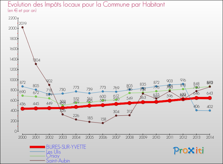 Evolution et montant des impôts locaux par Habitant pour BURES-SUR-YVETTE et les communes proches de 2000 à 2014 Comparaison des impôts locaux par habitant pour BURES-SUR-YVETTE et les communes voisines de 2000 à 2014