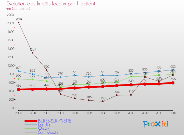 Evolution et montant des impôts locaux par Habitant pour BURES-SUR-YVETTE et les communes proches Comparaison des impôts locaux par habitant pour BURES-SUR-YVETTE et les communes voisines