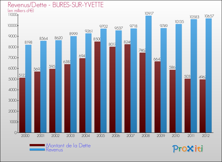 Evolution comparée de la dette et des revenus pour la commune de BURES-SUR-YVETTE de 2000 à 2012 Comparaison de la dette et des revenus pour BURES-SUR-YVETTE de 2000 à 2012