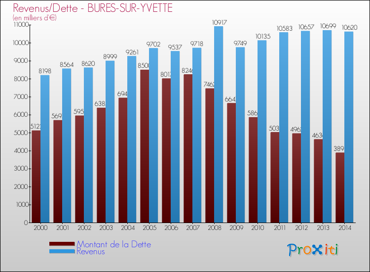 Evolution comparée de la dette et des revenus pour la commune de BURES-SUR-YVETTE de 2000 à 2014 Comparaison de la dette et des revenus pour BURES-SUR-YVETTE de 2000 à 2014