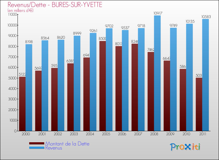Evolution comparée de la dette et des revenus pour la commune de BURES-SUR-YVETTE de 2000 à 2011 Comparaison de la dette et des revenus pour BURES-SUR-YVETTE de 2000 à 2011