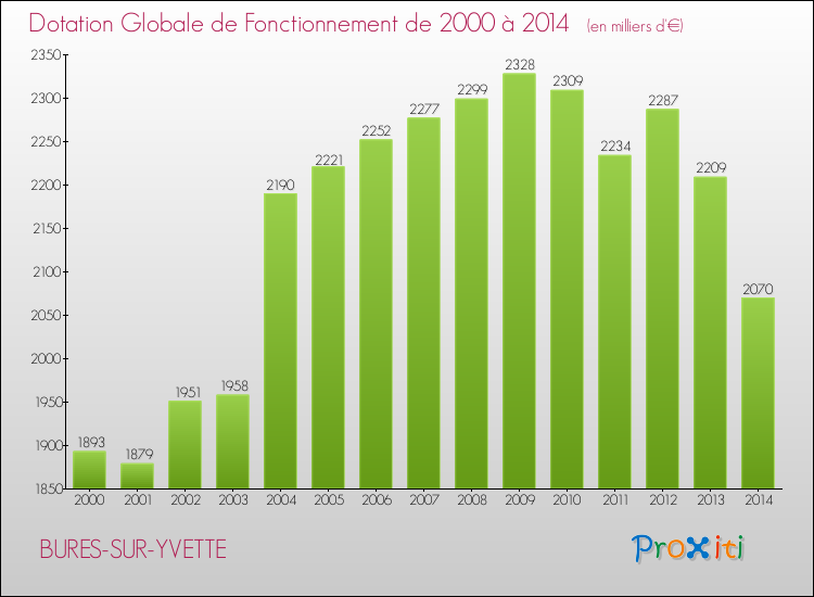Evolution du montant de la Dotation Globale de Fonctionnement pour la commune de BURES-SUR-YVETTE de 2000 à 2014 Evolution du montant de la Dotation Globale de Fonctionnement pour BURES-SUR-YVETTE de 2000 à 2014