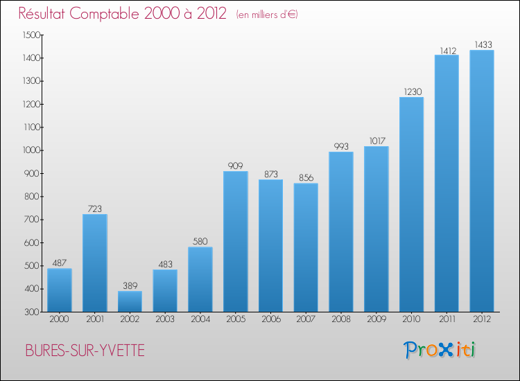 Evolution du résultat comptable pour la commune de BURES-SUR-YVETTE de 2000 à 2012 Evolution du résultat comptable pour BURES-SUR-YVETTE de 2000 à 2012