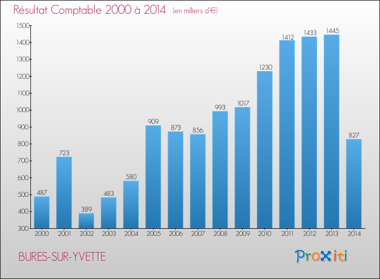 Evolution du résultat comptable pour la commune de BURES-SUR-YVETTE de 2000 à 2014 Evolution du résultat comptable pour BURES-SUR-YVETTE de 2000 à 2014