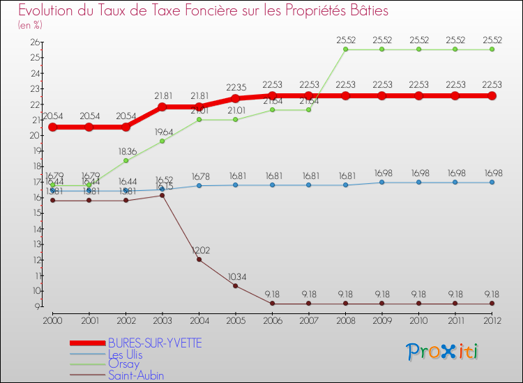 Evolution du taux de la taxe foncière sur le bati pour BURES-SUR-YVETTE et les communes proches de 2000 à 2012 Comparaison des taux de taxe foncière sur le bati pour BURES-SUR-YVETTE et les communes voisines de 2000 à 2012