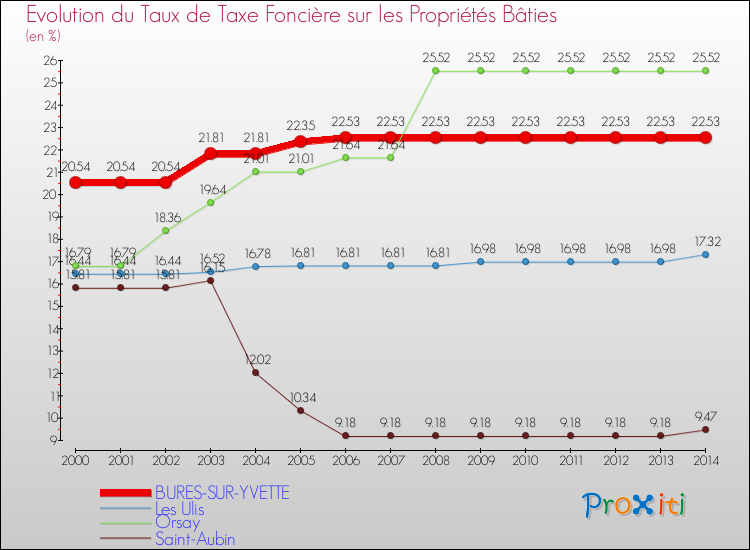 Evolution du taux de la taxe foncière sur le bati pour BURES-SUR-YVETTE et les communes proches de 2000 à 2014 Comparaison des taux de taxe foncière sur le bati pour BURES-SUR-YVETTE et les communes voisines de 2000 à 2014