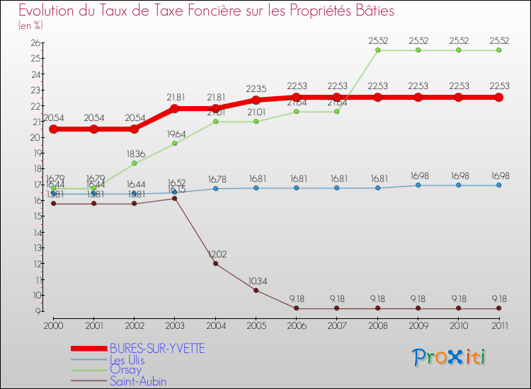 Evolution du taux de la taxe foncière sur le bati pour BURES-SUR-YVETTE et les communes proches Comparaison des taux de taxe foncière sur le bati pour BURES-SUR-YVETTE et les communes voisines