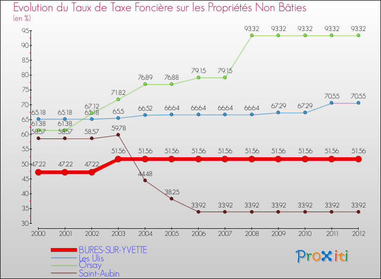 Evolution du taux de la taxe foncière sur les immeubles et terrains non batis pour BURES-SUR-YVETTE et les communes proches de 2000 à 2012 Comparaison des taux de la taxe foncière sur les immeubles et terrains non batis pour BURES-SUR-YVETTE et les communes voisines de 2000 à 2012