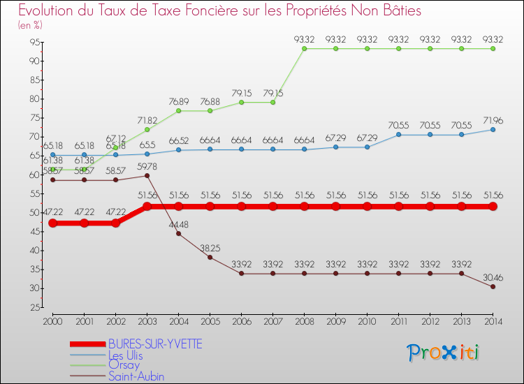 Evolution du taux de la taxe foncière sur les immeubles et terrains non batis pour BURES-SUR-YVETTE et les communes proches de 2000 à 2014 Comparaison des taux de la taxe foncière sur les immeubles et terrains non batis pour BURES-SUR-YVETTE et les communes voisines de 2000 à 2014