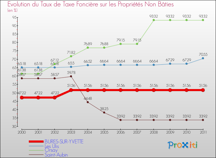 Evolution du taux de la taxe foncière sur les immeubles et terrains non batis pour BURES-SUR-YVETTE et les communes proches Comparaison des taux de la taxe foncière sur les immeubles et terrains non batis pour BURES-SUR-YVETTE et les communes voisines