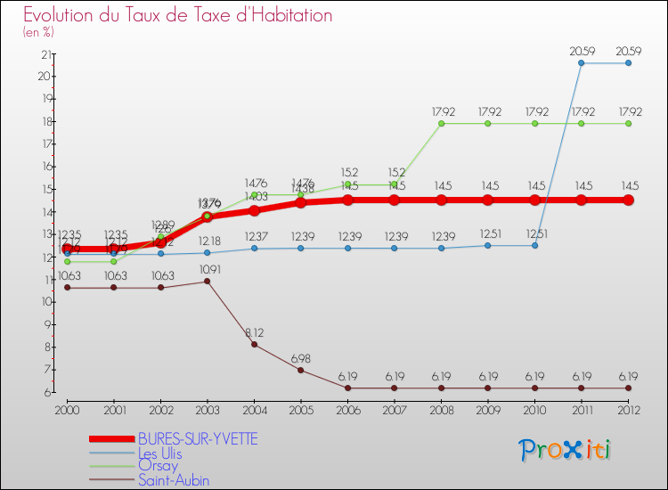 Evolution du taux de la taxe d'habitation pour BURES-SUR-YVETTE et les communes proches Comparaison des taux de la taxe d'habitation pour BURES-SUR-YVETTE et les communes voisines