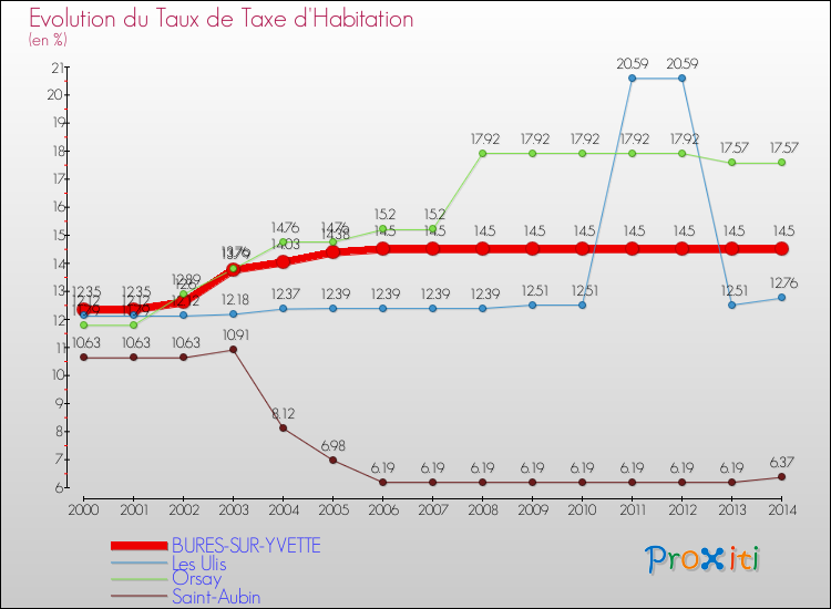 Evolution du taux de la taxe d'habitation pour BURES-SUR-YVETTE et les communes proches de 2000 à 2014 Comparaison des taux de la taxe d'habitation pour BURES-SUR-YVETTE et les communes voisines de 2000 à 2014