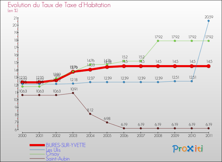 Evolution du taux de la taxe d'habitation pour BURES-SUR-YVETTE et les communes proches Comparaison des taux de la taxe d'habitation pour BURES-SUR-YVETTE et les communes voisines