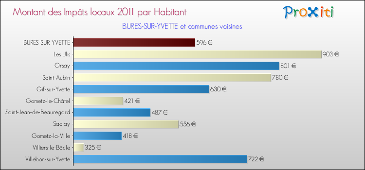 Montant des impôts locaux par Habitant pour BURES-SUR-YVETTE et les communes proches Comparaison des impôts locaux par habitant pour BURES-SUR-YVETTE et les communes voisines
