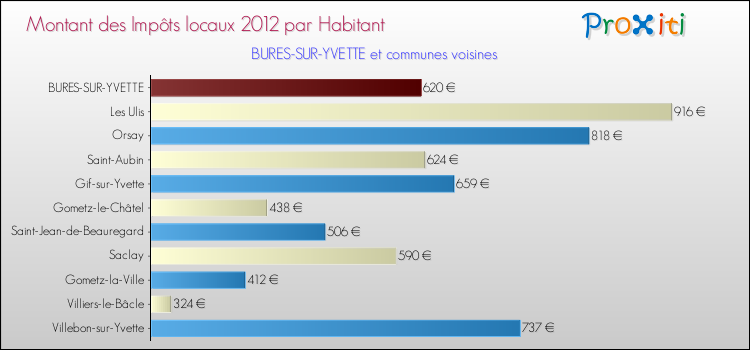 Montant des impôts locaux par Habitant pour BURES-SUR-YVETTE et les communes proches Comparaison des impôts locaux par habitant pour BURES-SUR-YVETTE et les communes voisines