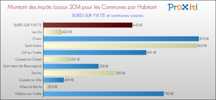 Montant des impôts locaux par Habitant pour BURES-SUR-YVETTE et les communes proches en 2014 Comparaison des impôts locaux par habitant pour BURES-SUR-YVETTE et les communes voisines en 2014