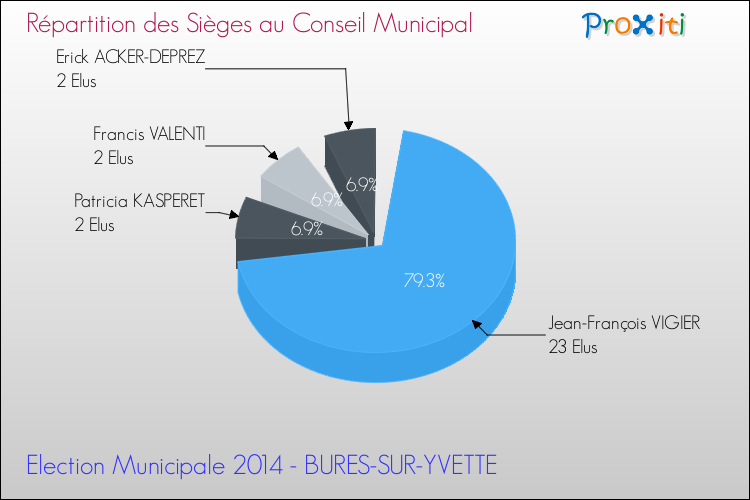 Répartition des élus au conseil municipal entre les listes à l'issue du 1er Tour des Elections Municipales 2014 de la commune de BURES-SUR-YVETTE Elections Municipales 2014 - Répartition des élus au conseil municipal entre les listes à l'issue du 1er Tour pour la commune de BURES-SUR-YVETTE