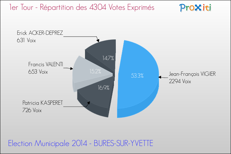 Répartition des votes exprimés au 1er Tour des Elections Municipales 2014 de la commune de BURES-SUR-YVETTE Elections Municipales 2014 - Répartition des votes exprimés au 1er Tour pour la commune de BURES-SUR-YVETTE