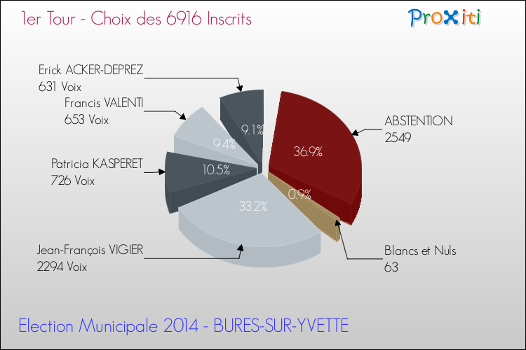 Résultats par rapport aux inscrits au 1er Tour des Elections Municipales 2014 de la commune de BURES-SUR-YVETTE Elections Municipales 2014 - Résultats par rapport aux inscrits au 1er Tour pour la commune de BURES-SUR-YVETTE