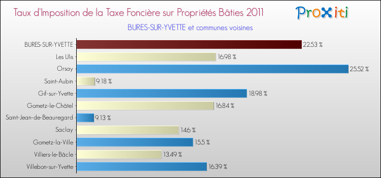 Taux d'imposition de la taxe foncière sur le bati 2011 pour BURES-SUR-YVETTE et les communes proches Comparaison des taux d'imposition de la taxe foncière sur le bati 2011 pour BURES-SUR-YVETTE et les communes voisines