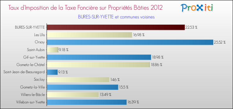 Taux d'imposition de la taxe foncière sur le bati 2012 pour BURES-SUR-YVETTE et les communes proches Comparaison des taux d'imposition de la taxe foncière sur le bati 2012 pour BURES-SUR-YVETTE et les communes voisines
