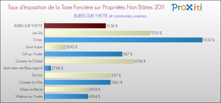 Taux d'imposition de la taxe foncière sur les immeubles et terrains non batis 2011 pour BURES-SUR-YVETTE et les communes proches Comparaison des taux d'imposition de la taxe foncière sur les immeubles et terrains non batis 2011 pour BURES-SUR-YVETTE et les communes voisines