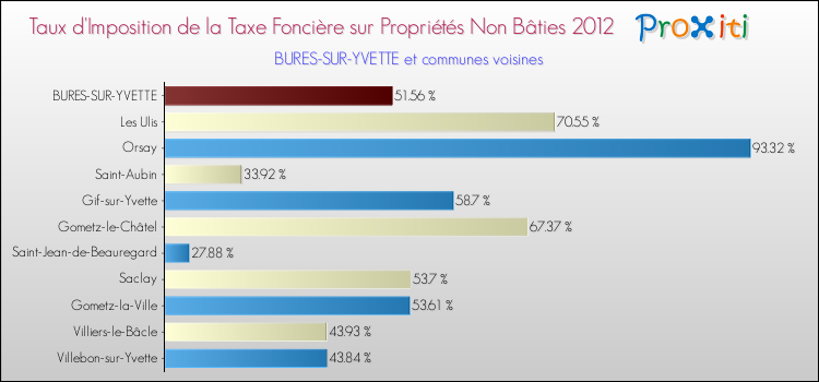 Taux d'imposition de la taxe foncière sur les immeubles et terrains non batis 2012 pour BURES-SUR-YVETTE et les communes proches Comparaison des taux d'imposition de la taxe foncière sur les immeubles et terrains non batis 2012 pour BURES-SUR-YVETTE et les communes voisines