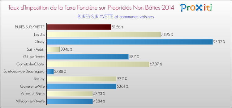 Taux d'imposition de la taxe foncière sur les immeubles et terrains non batis 2014 pour BURES-SUR-YVETTE et les communes proches Comparaison des taux d'imposition de la taxe foncière sur les immeubles et terrains non batis 2014 pour BURES-SUR-YVETTE et les communes voisines