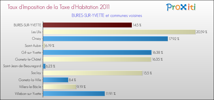 Taux d'imposition de la taxe d'habitation 2011 pour BURES-SUR-YVETTE et les communes proches Comparaison des taux d'imposition de la taxe d'habitation 2011 pour BURES-SUR-YVETTE et les communes voisines