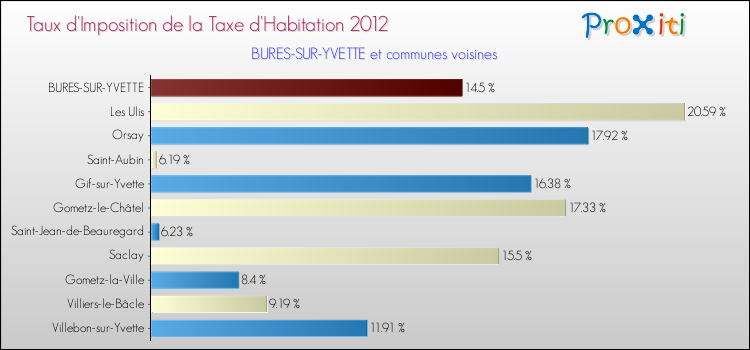 Taux d'imposition de la taxe d'habitation 2012 pour BURES-SUR-YVETTE et les communes proches Comparaison des taux d'imposition de la taxe d'habitation 2012 pour BURES-SUR-YVETTE et les communes voisines
