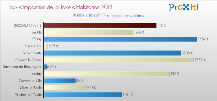 Taux d'imposition de la taxe d'habitation 2014 pour BURES-SUR-YVETTE et les communes proches Comparaison des taux d'imposition de la taxe d'habitation 2014 pour BURES-SUR-YVETTE et les communes voisines