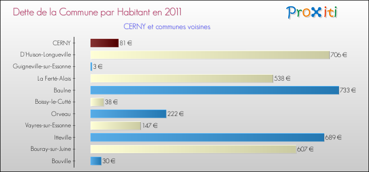 Dette par habitant de la commune en 2011 pour CERNY et les communes proches Comparaison de la dette par habitant de la commune en 2011 pour CERNY et les communes voisines