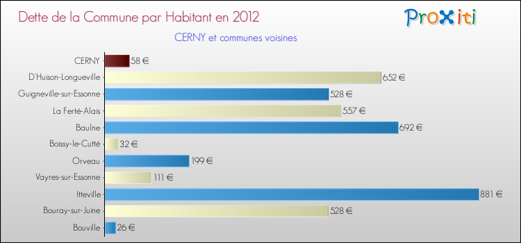 Dette par habitant de la commune en 2012 pour CERNY et les communes proches Comparaison de la dette par habitant de la commune en 2012 pour CERNY et les communes voisines